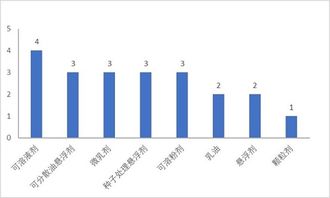 8月份共21個農藥產品獲登記,其中5個產品國內首登,值得關注