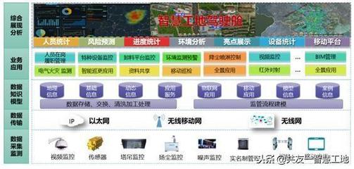 智慧城市與智慧工地的現(xiàn)狀與發(fā)展